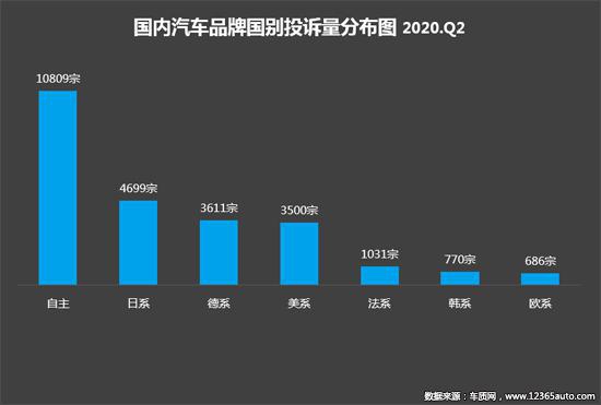 2020年二季度汽车投诉分析报告