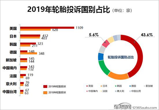 2019年度国内轮胎投诉分析报告