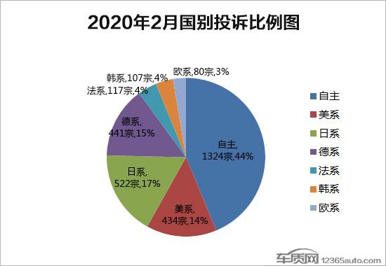 2020年2月国内汽车投诉排行及分析报告