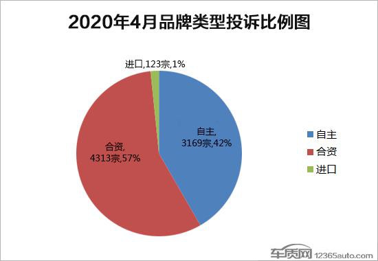 2020年4月国内汽车投诉排行及分析报告