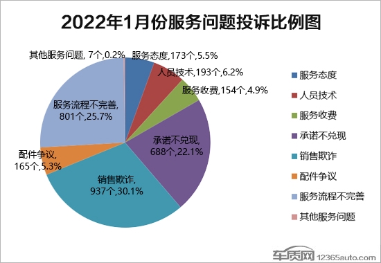 2022年1月国内汽车投诉排行及分析报告