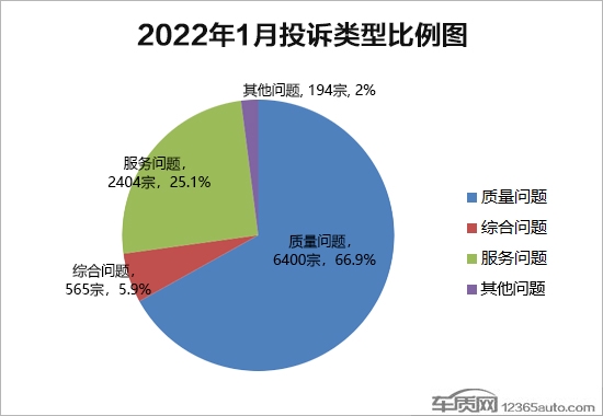 2022年1月国内汽车投诉排行及分析报告