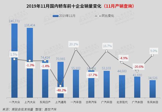 11月国内轿车市场销量分析：德系止跌回正 美系跌幅扩大至46%