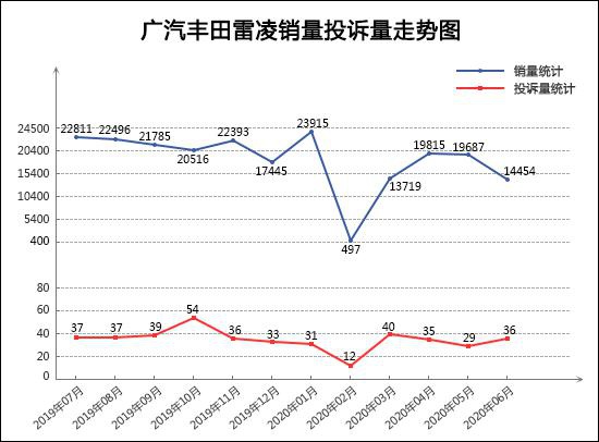 2020年6月TOP30轿车销量投诉量对应点评