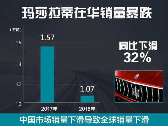 玛莎拉蒂在华销量下滑32% 全球利润大幅下滑73%