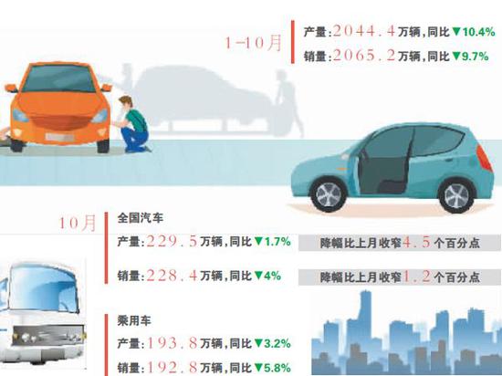 降幅持续收窄 汽车产销趋稳