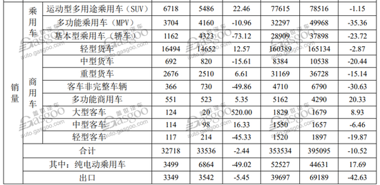 30家车企10月销量一览：两极分化越发明显