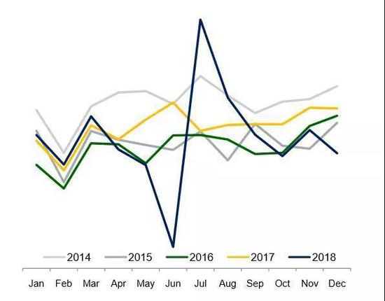 2014-2018年海关进口量月度走势