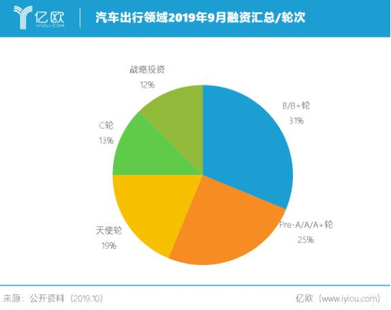 10月汽车出行融资汇总：共计16家 自动驾驶与智能网联受热捧