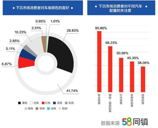 报告称近半数下沉市场消费者有看车购车打算 最关心安全配置