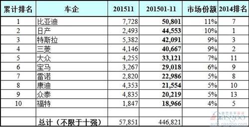 全球11月电动车企业和车型销量排行榜