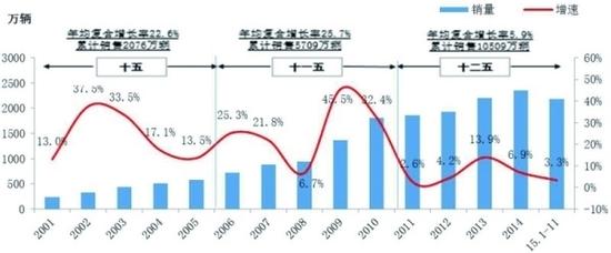 中国车市2016年增速或为5.7%