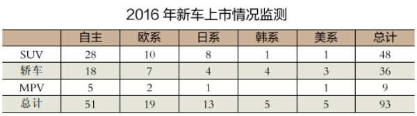 中国车市2016年增速或为5.7%