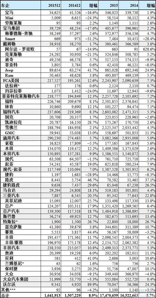 2015年美国车市销量创1747万辆新高 大众增速最低
