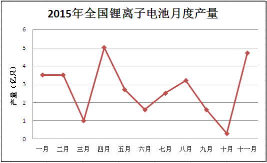 国家统计局:2015新能源锂电产量负增长