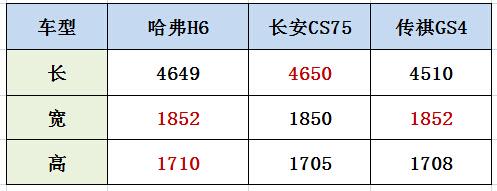 15万落地.哈弗H6/CS75/传祺GS4深入对比