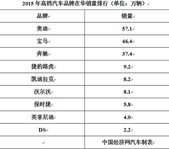 2016高档车延续两极分化 二梯队增速可期