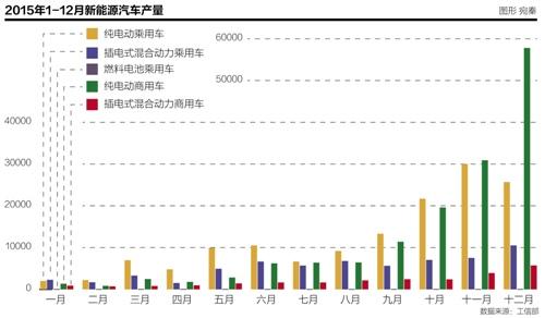 销量狂飙4倍背后:2016电动车面临三大隐忧