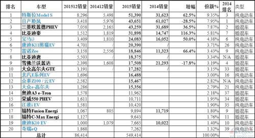 2015年全球车企销量三甲出炉 丰田四连冠再超大众