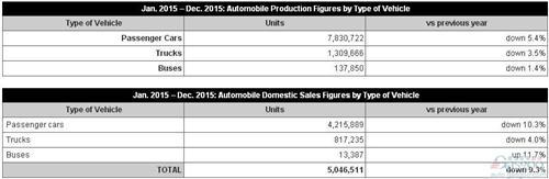 日本12月汽车产量跌5% 出口欧洲涨六成