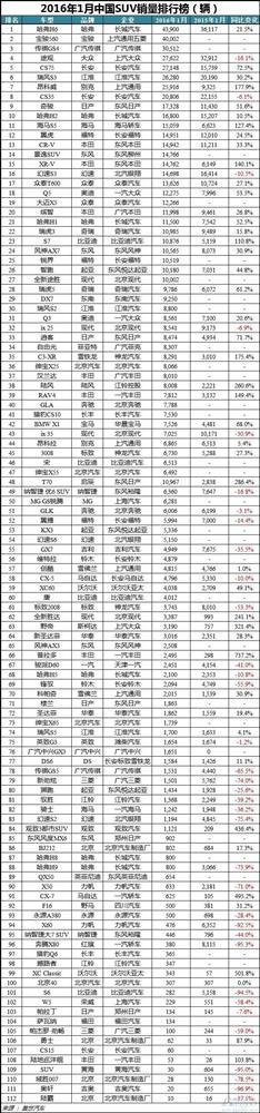 2016年1月中国车型销量排行榜：前五强自主品牌占4席