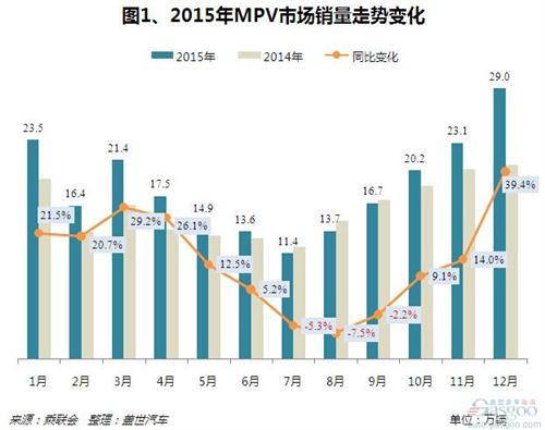 二胎政策撬动消费需求 MPV或将迎来“黄金十年”