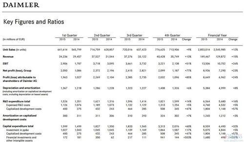 戴姆勒2015营收涨15% 中国市场贡献10%