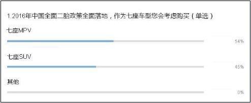 二胎政策撬动消费需求 MPV或将迎来“黄金十年”