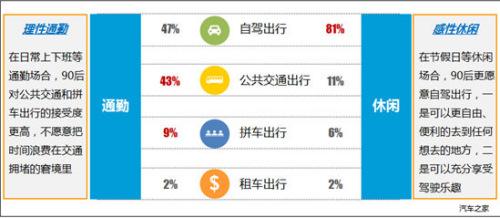 当互联网原住民遇上汽车:90后购车更理性