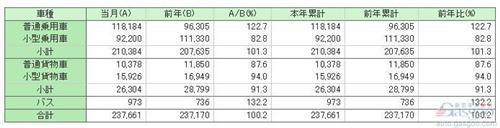 日本1月车市跌5% 雷克萨斯涨4成奥迪跌16%