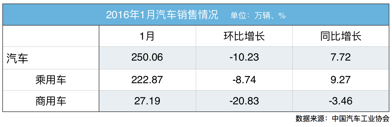 1月汽车产销：同比增长7.1% SUV持续火爆