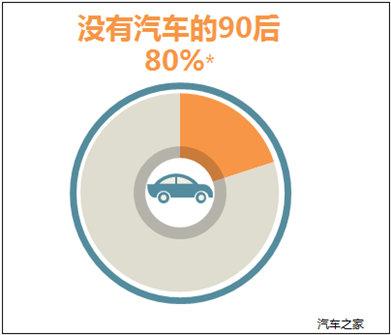 当互联网原住民遇上汽车:90后购车更理性