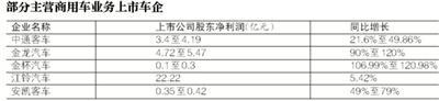 整车企业普遍飘红 经销商转型见成效