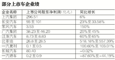 整车企业普遍飘红 经销商转型见成效