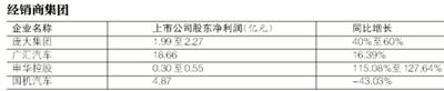 整车企业普遍飘红 经销商转型见成效