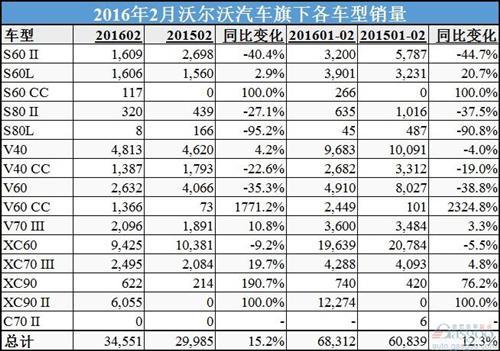 沃尔沃2月全球销量增长15% 新XC90贡献最多增量