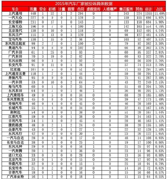 质量投诉陡升 长安汽车光鲜背后存顽疾