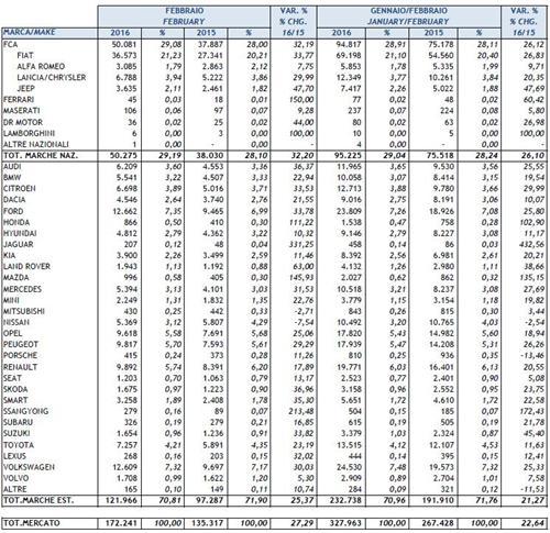 意大利2月新车销量增27% 福特大众涨3成