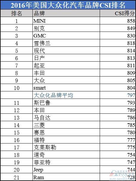汽车品牌经销商服务满意度排行榜：奥迪折桂日系不佳
