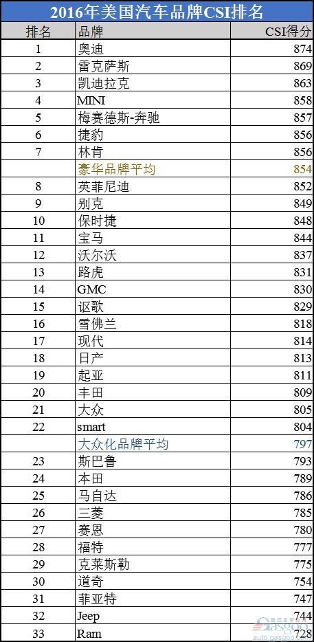 汽车品牌经销商服务满意度排行榜：奥迪折桂日系不佳