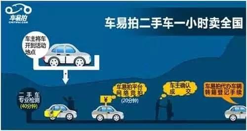 3.15过后 车易拍与二手车电商何去何从