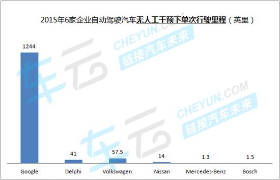 自动驾驶哪家强? 6家企业加州路测PK