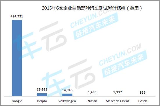 自动驾驶哪家强? 6家企业加州路测PK