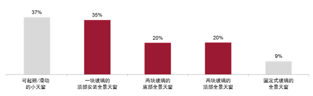 伟巴斯特发布2015年汽车天窗消费趋势报告