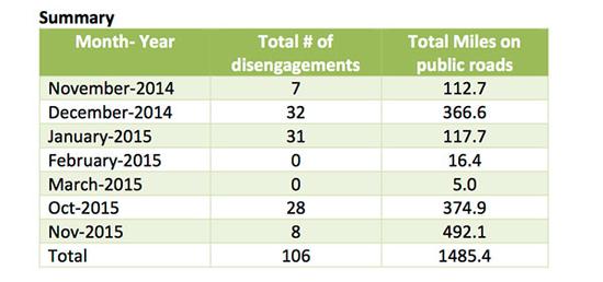 自动驾驶哪家强? 6家企业加州路测PK