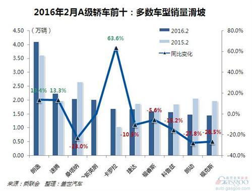2016年2月A轿车销量分析：自主市占率跌破两成