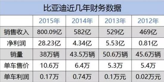 比亚迪新能源单车均价超奔驰 成利润奶牛