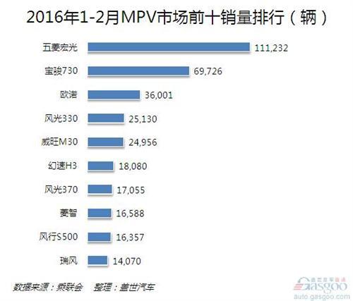 MPV市场增长放缓 自主优势更加凸显
