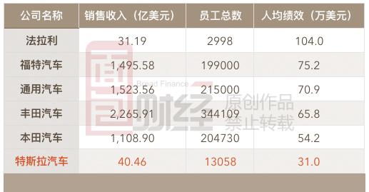 特斯拉背后的危机 人均绩效垫底