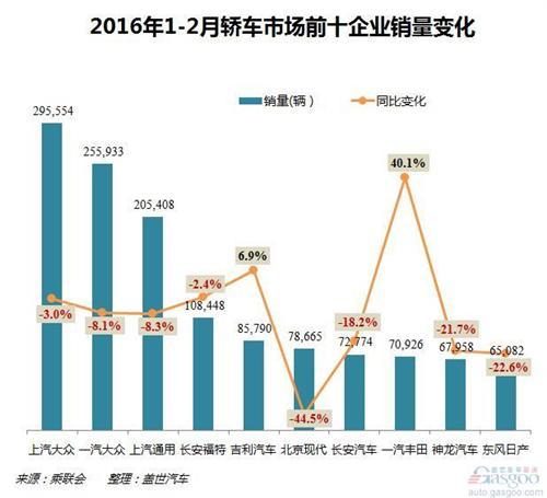 1-2月轿车市场前十企业销量：吉利、长安入围前十